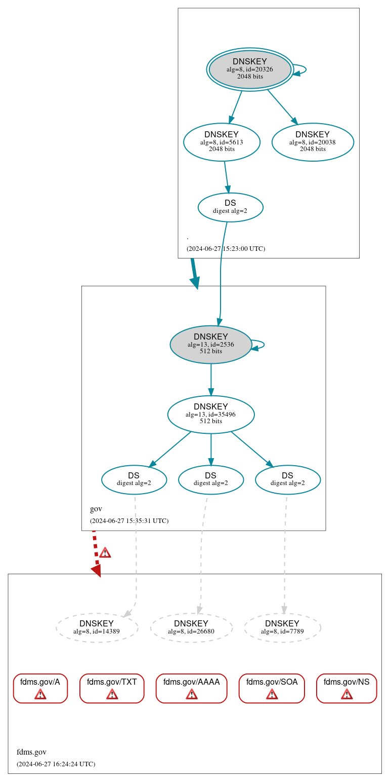 DNSSEC authentication graph