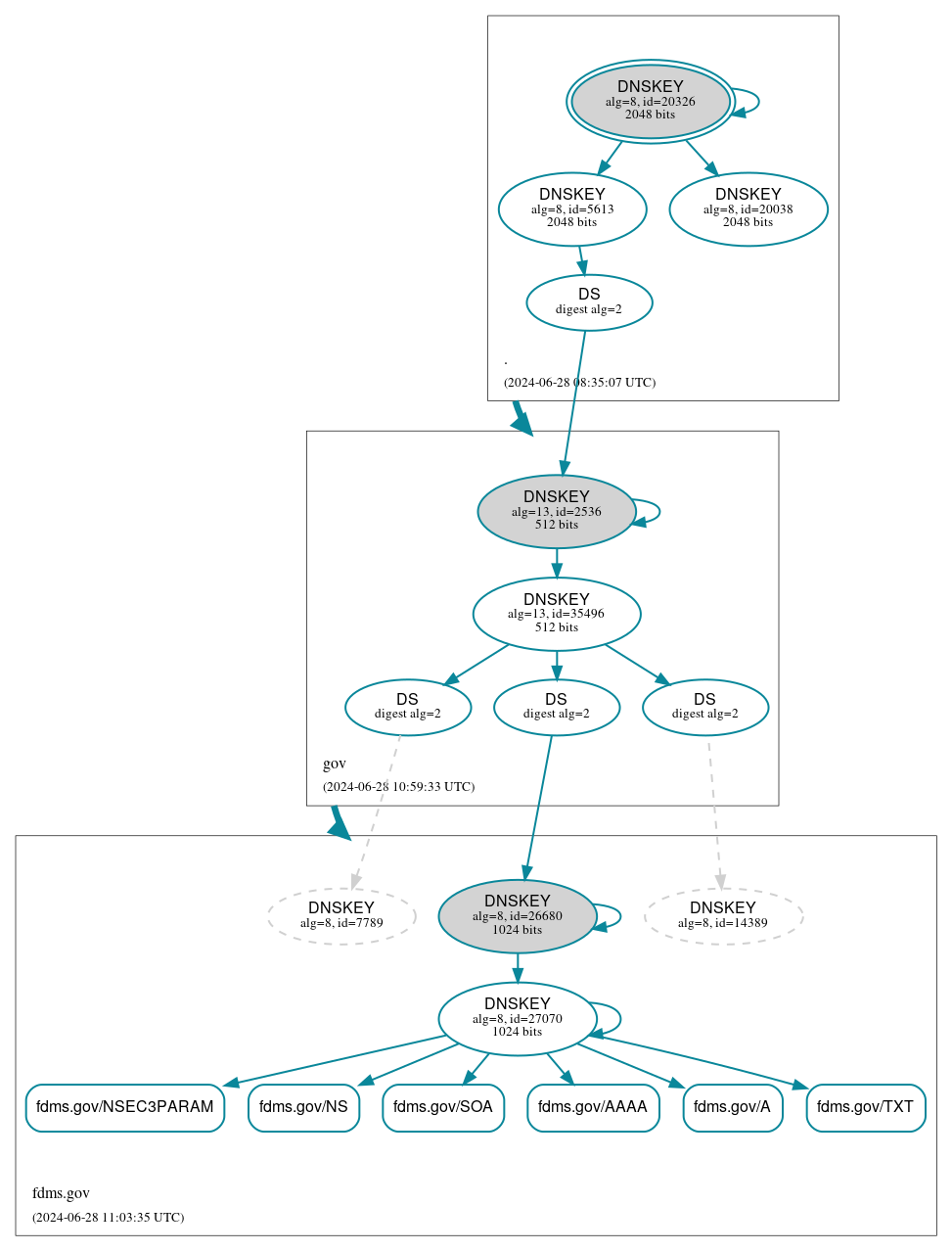 DNSSEC authentication graph