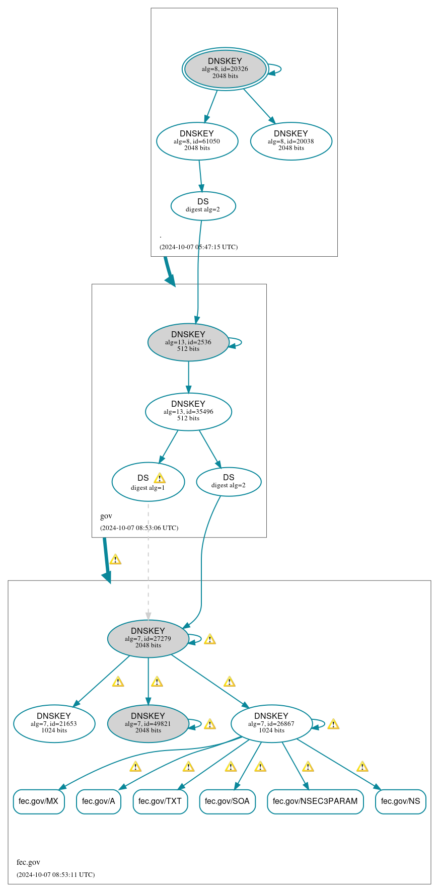 DNSSEC authentication graph