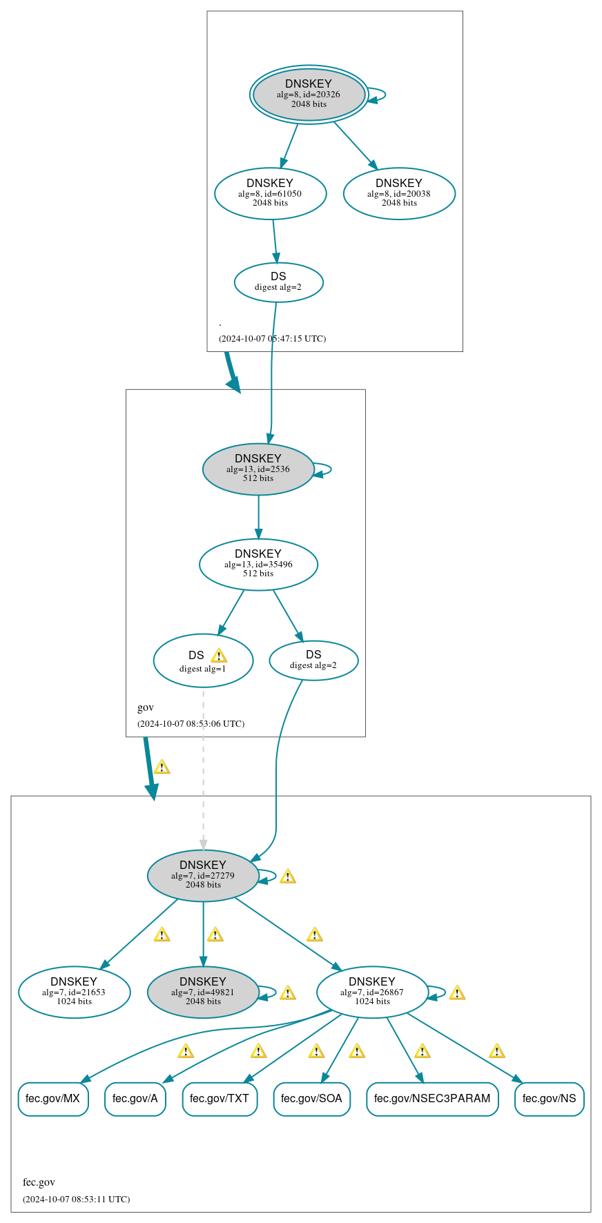 DNSSEC authentication graph