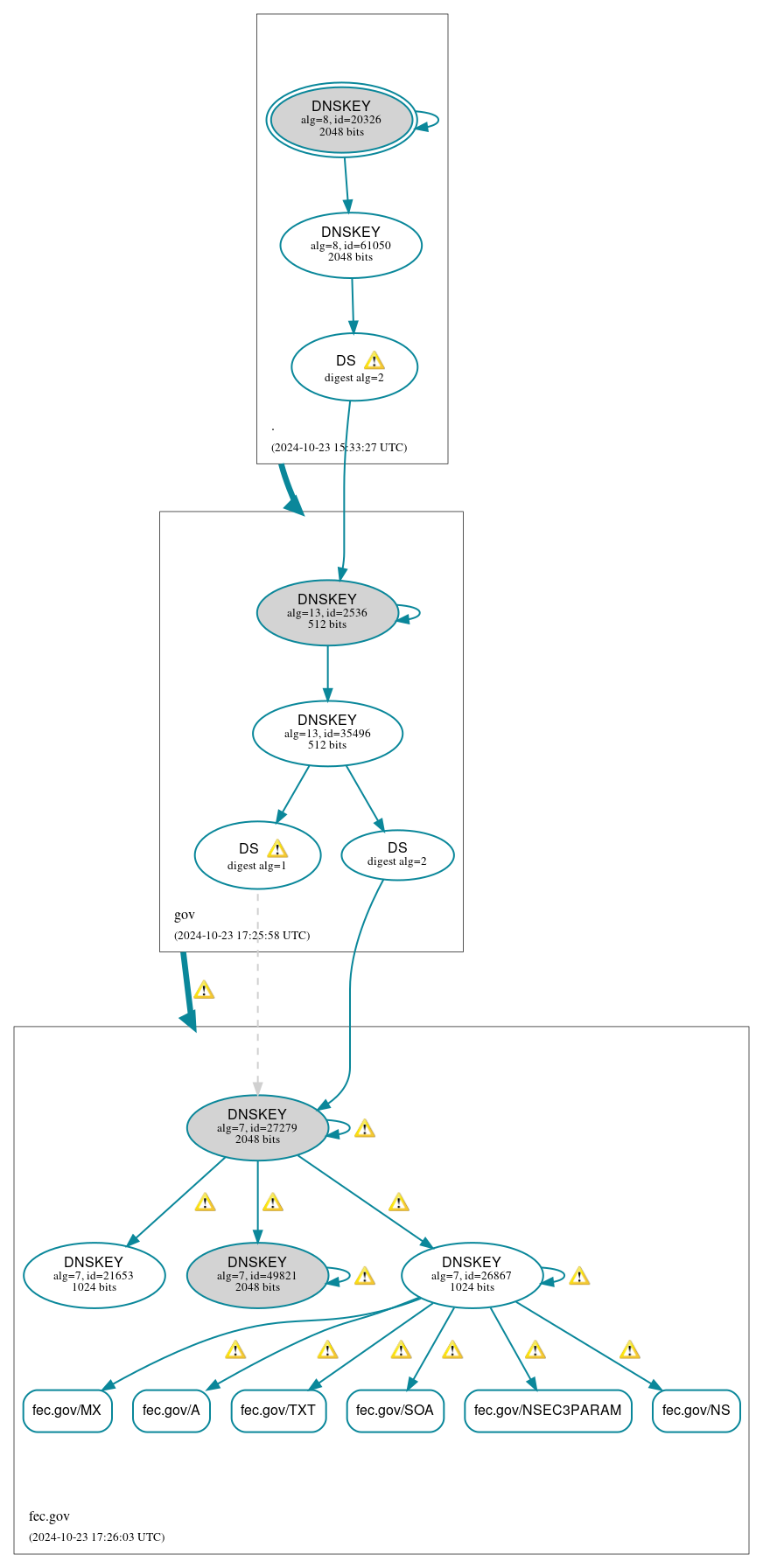 DNSSEC authentication graph