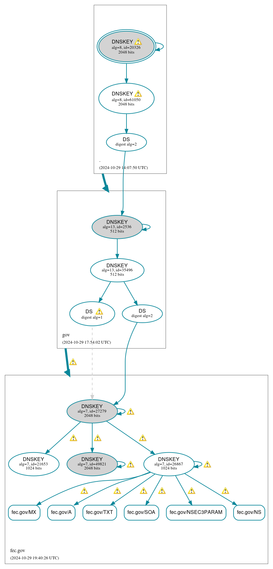 DNSSEC authentication graph