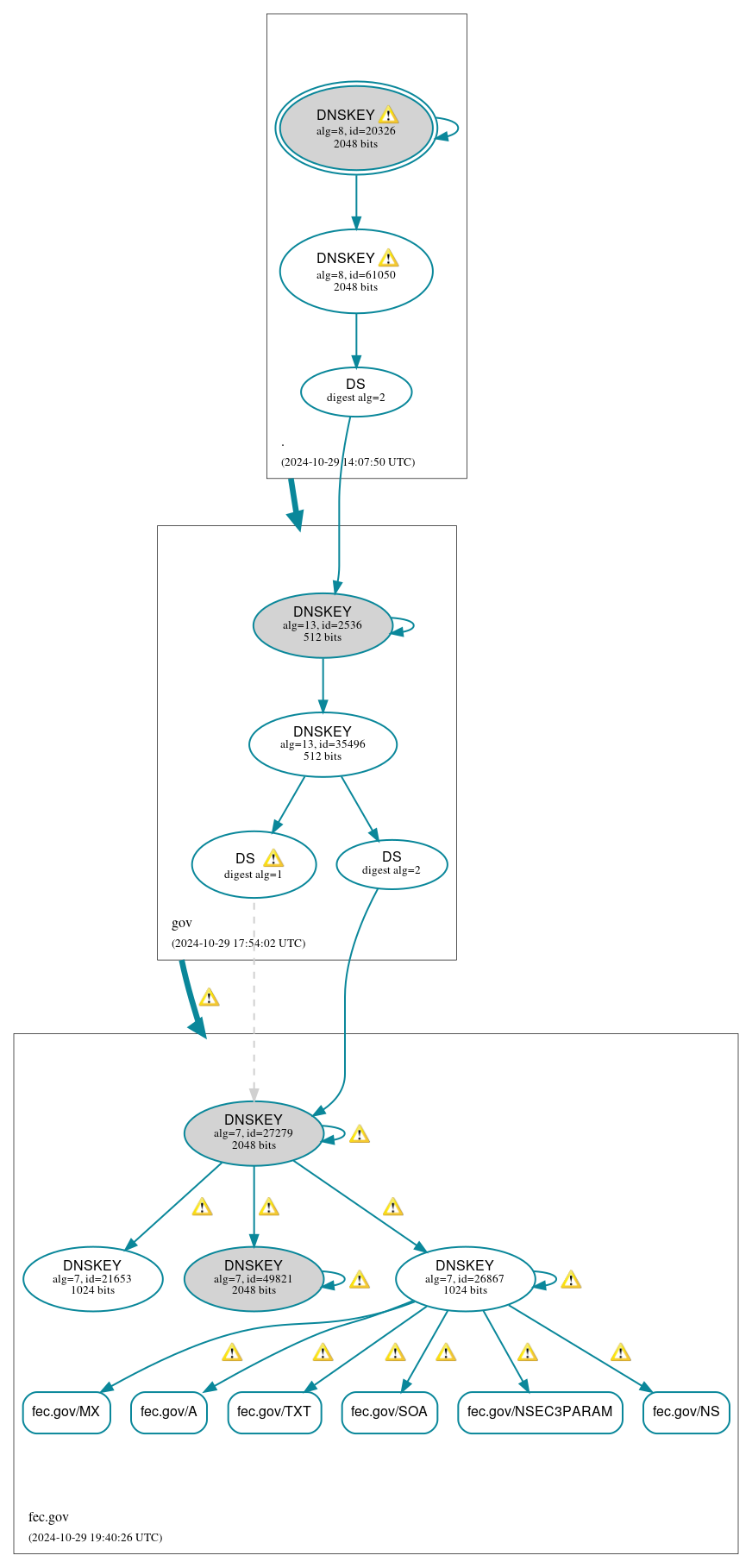 DNSSEC authentication graph