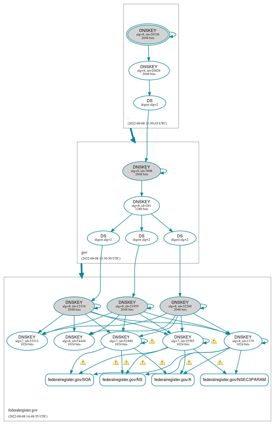 DNSSEC authentication graph