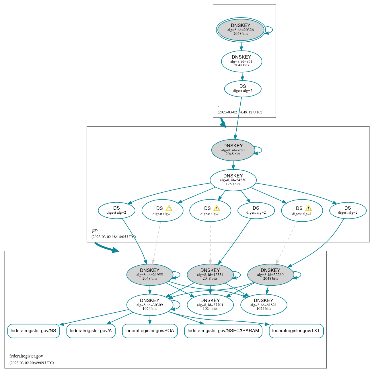 DNSSEC authentication graph