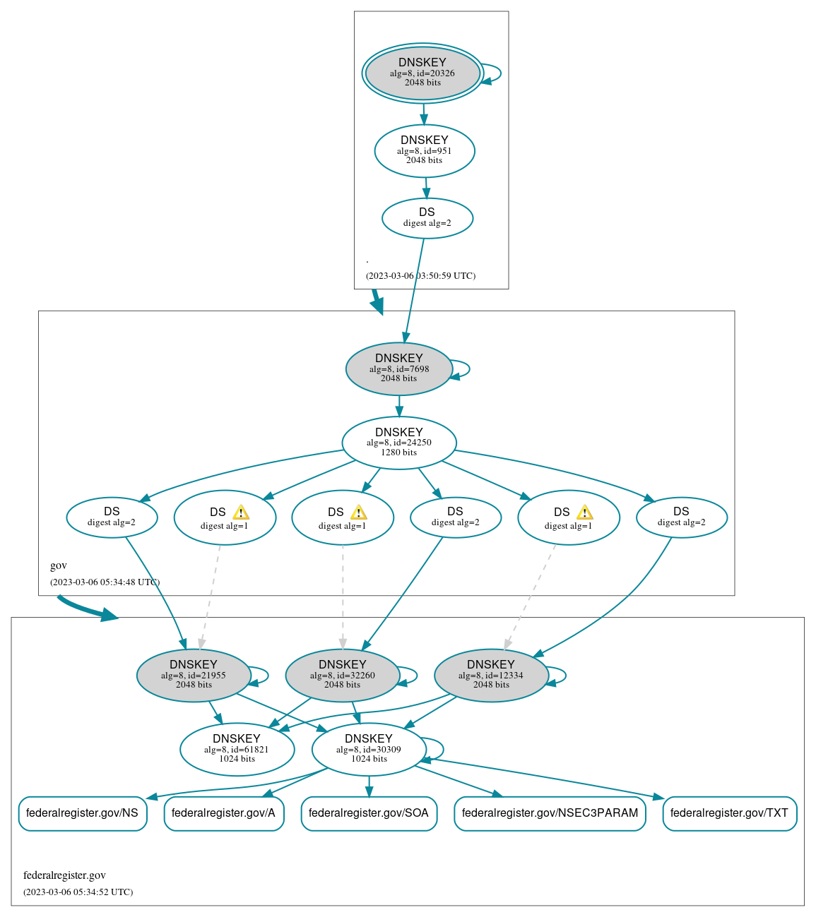 DNSSEC authentication graph