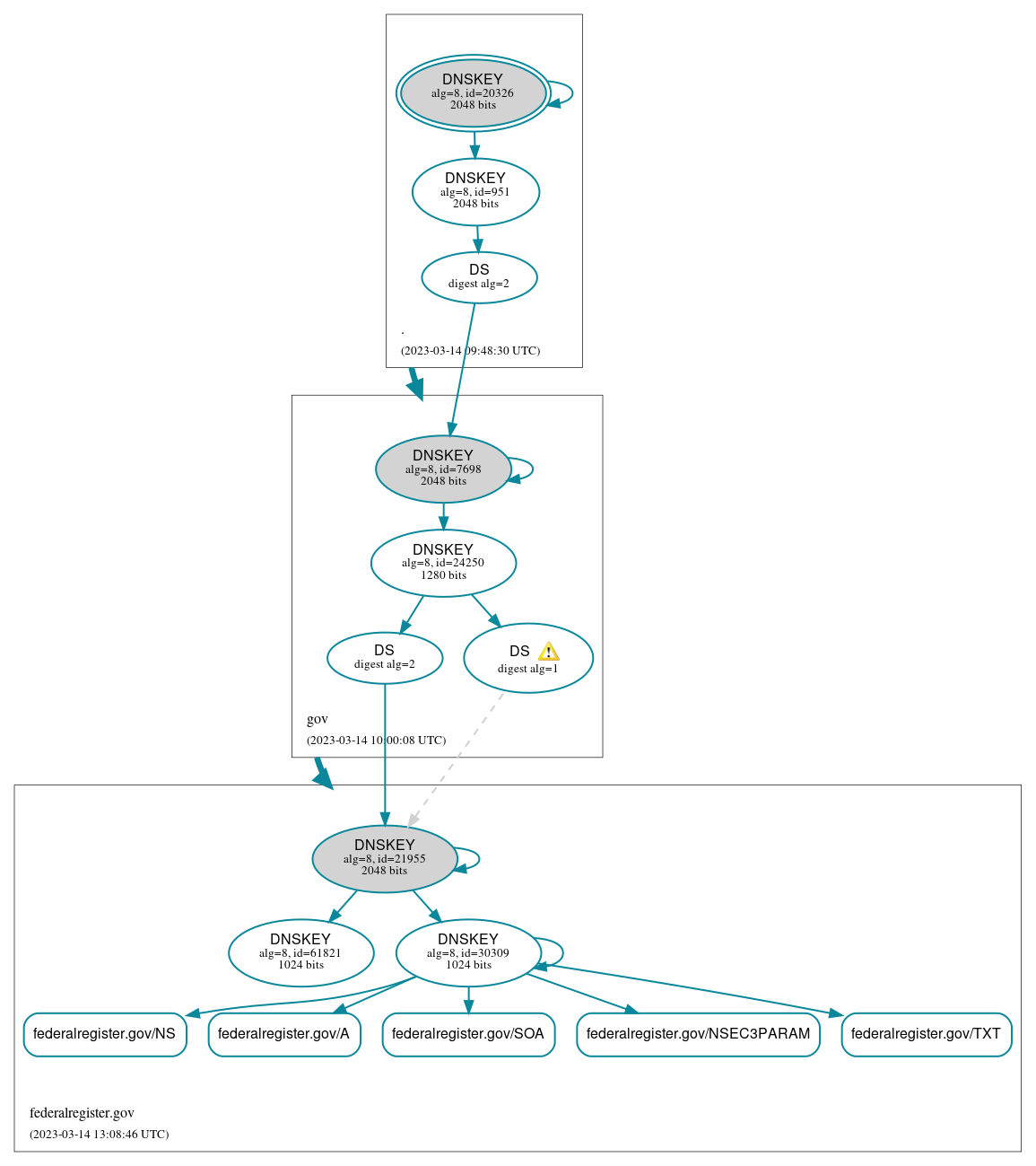 DNSSEC authentication graph