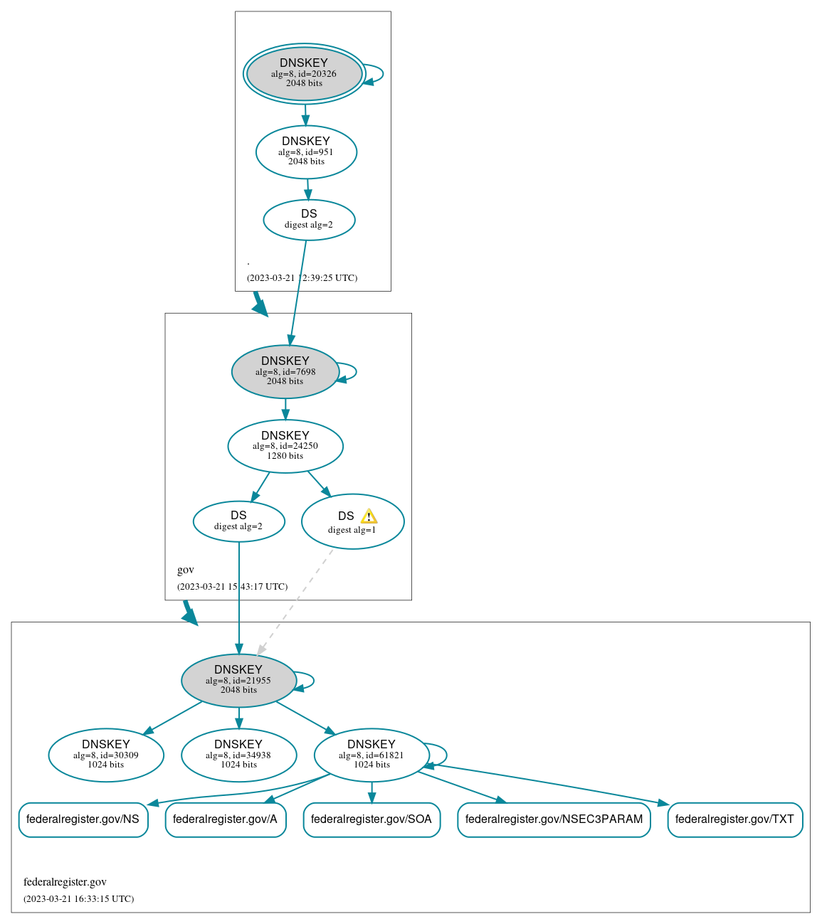 DNSSEC authentication graph