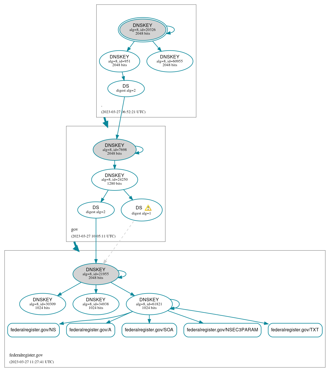 DNSSEC authentication graph