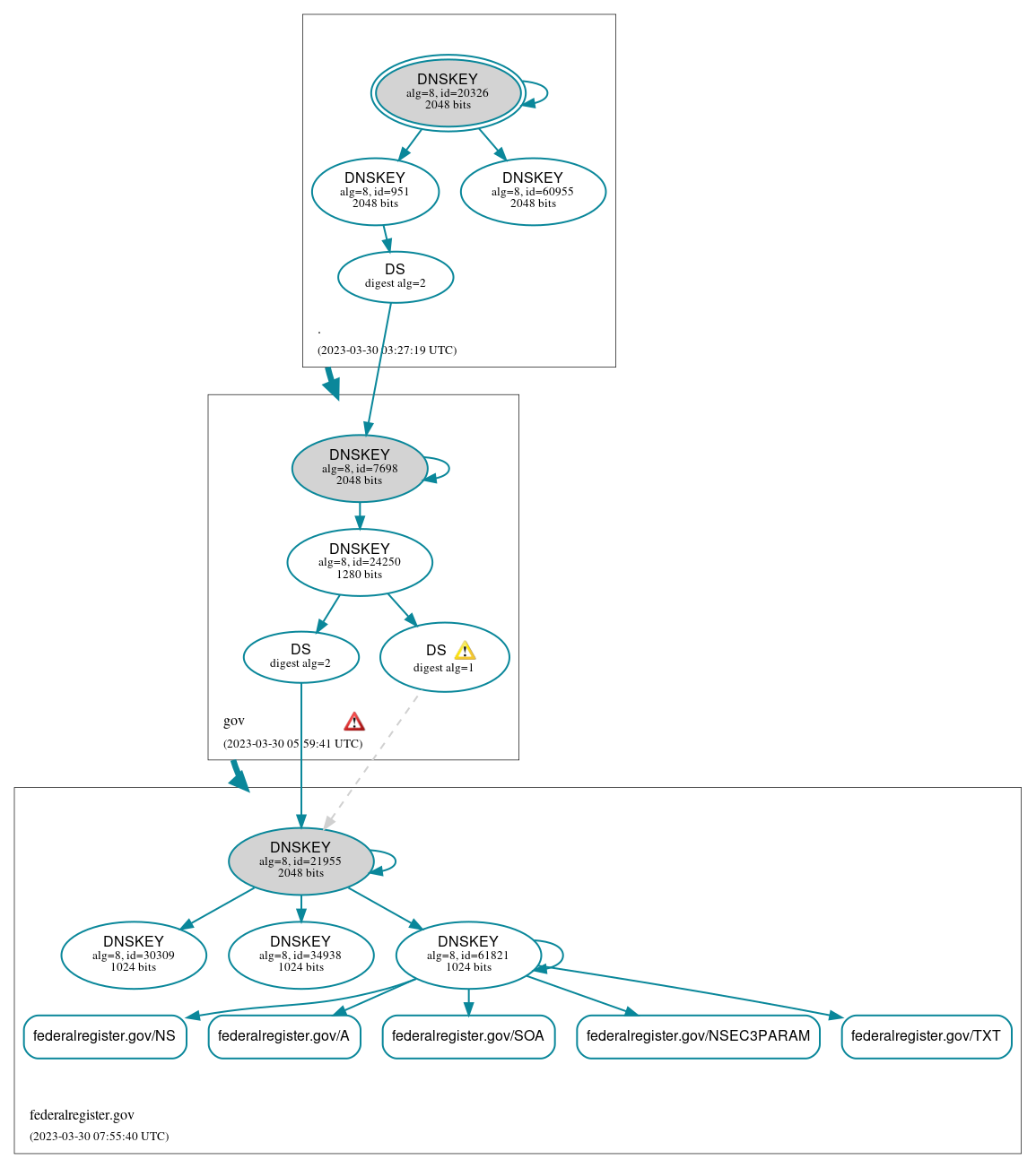 DNSSEC authentication graph