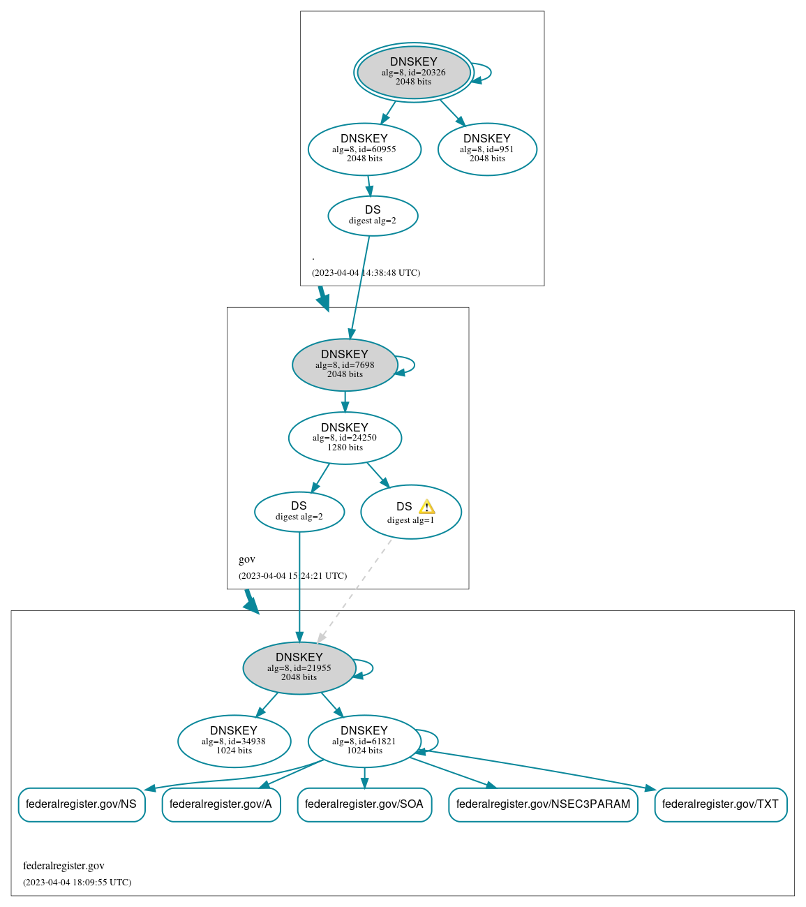 DNSSEC authentication graph