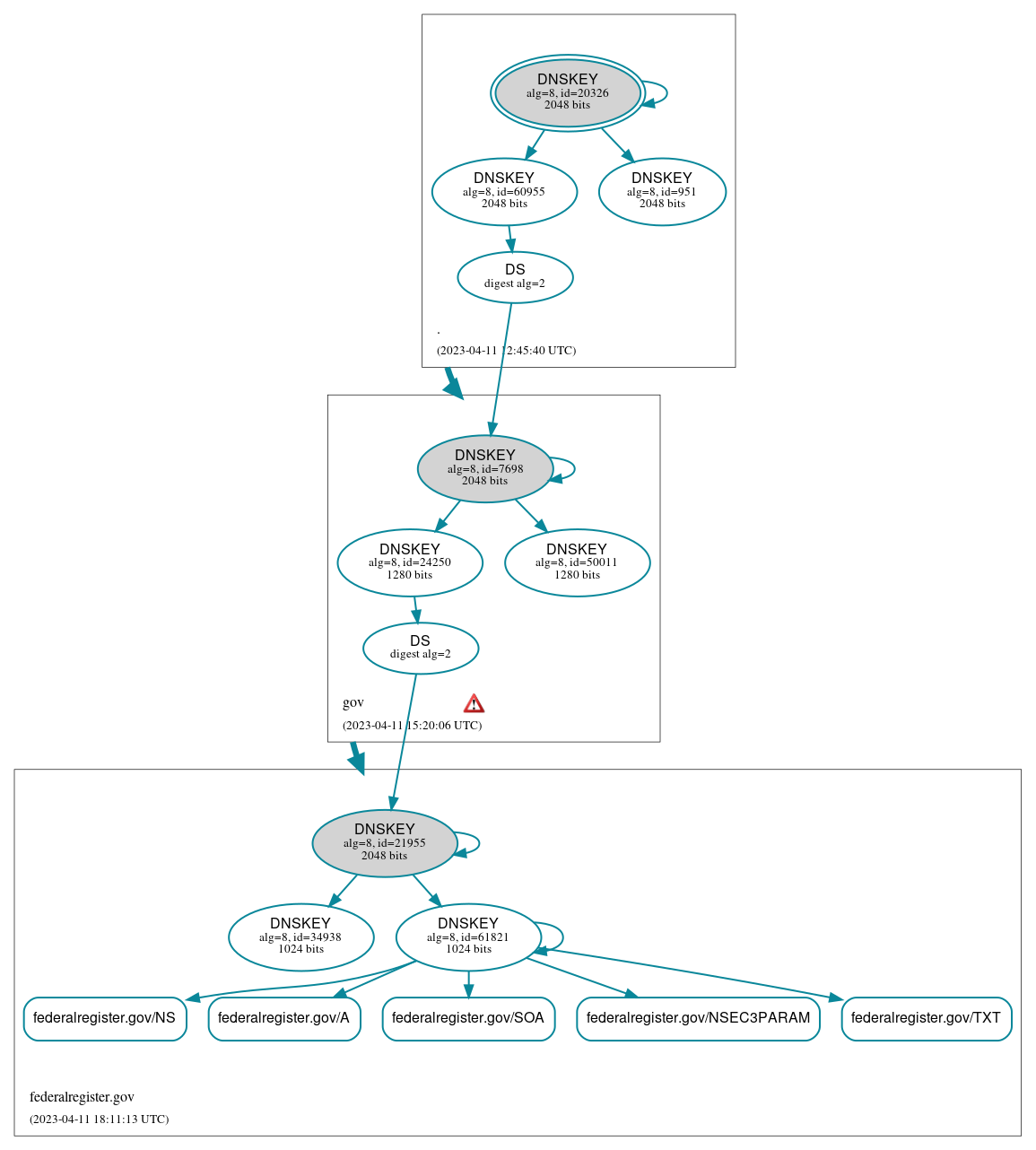 DNSSEC authentication graph