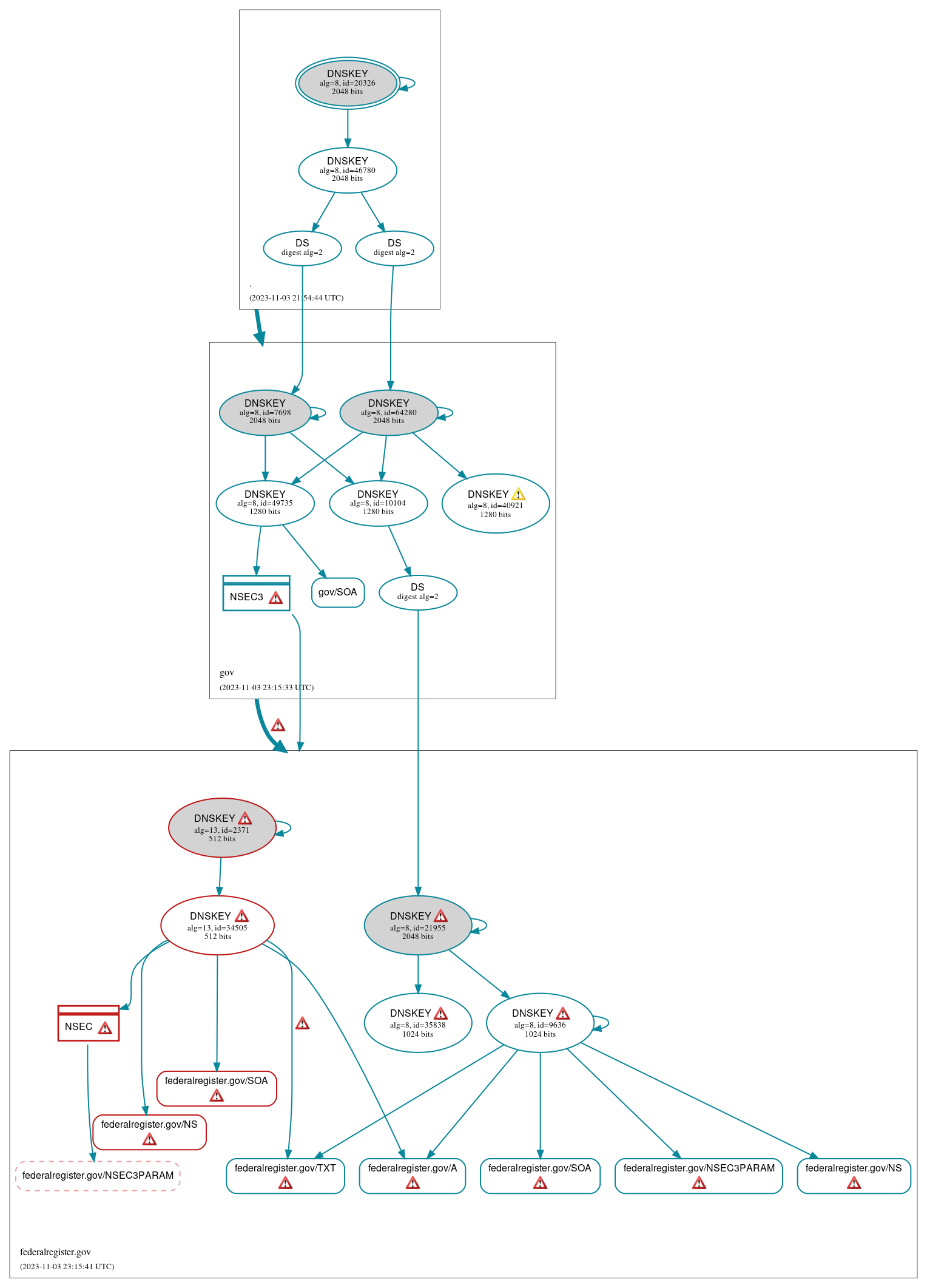 DNSSEC authentication graph