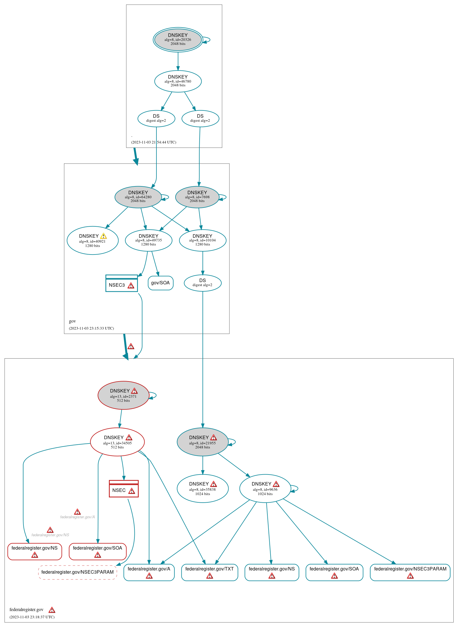 DNSSEC authentication graph