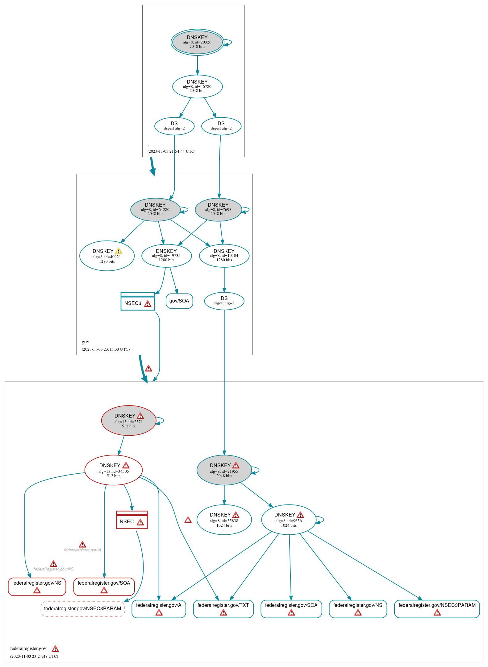 DNSSEC authentication graph