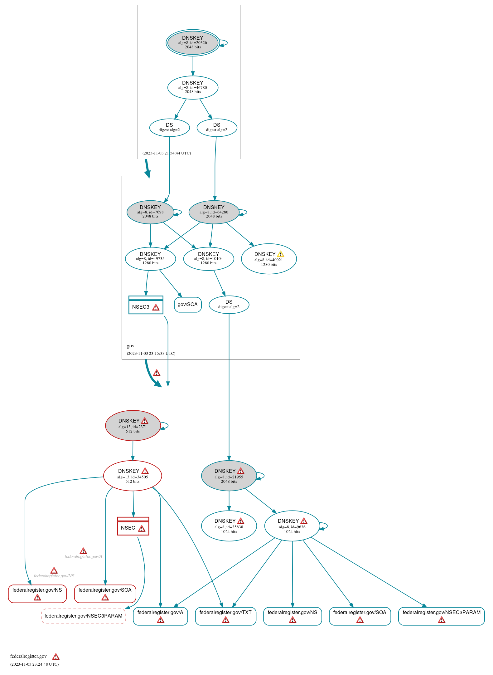 DNSSEC authentication graph