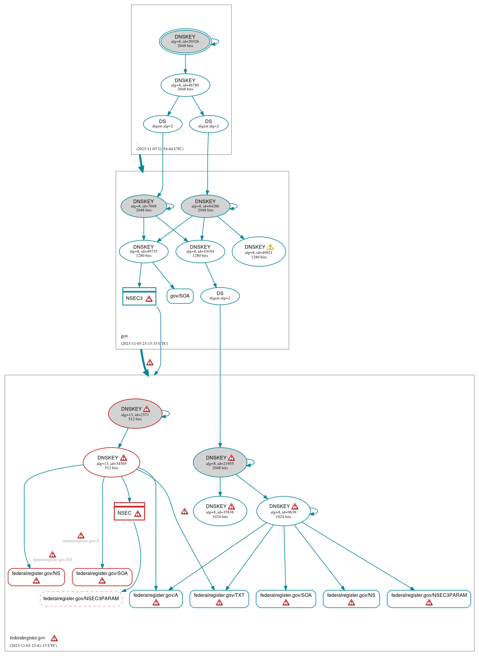 DNSSEC authentication graph