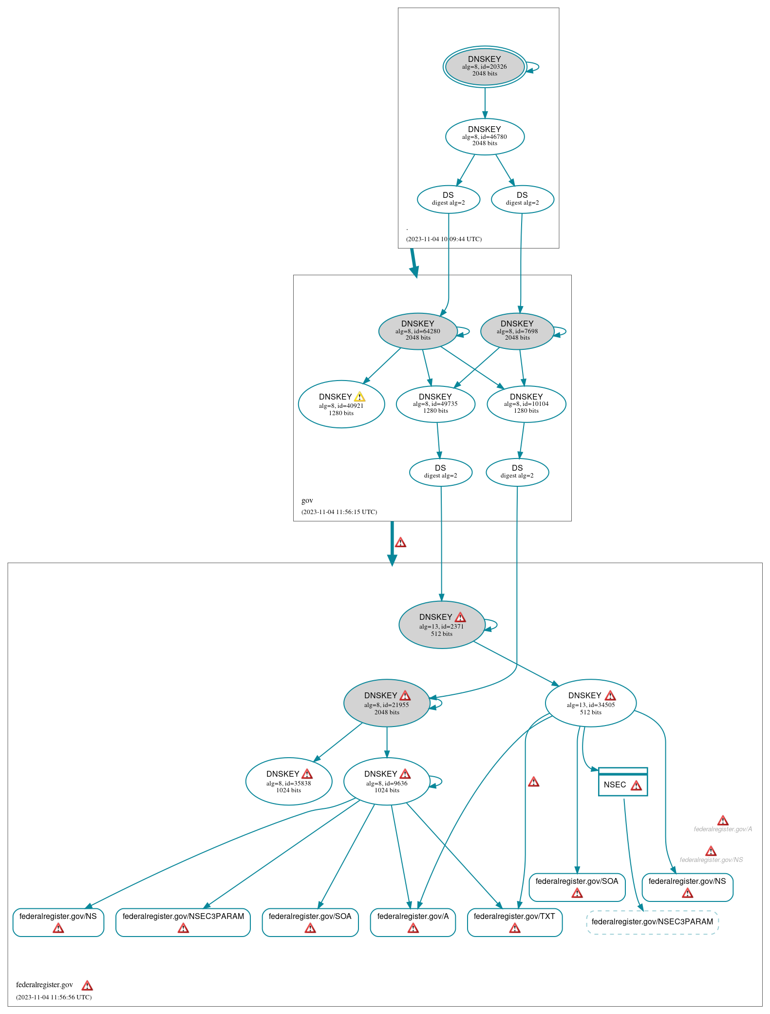 DNSSEC authentication graph