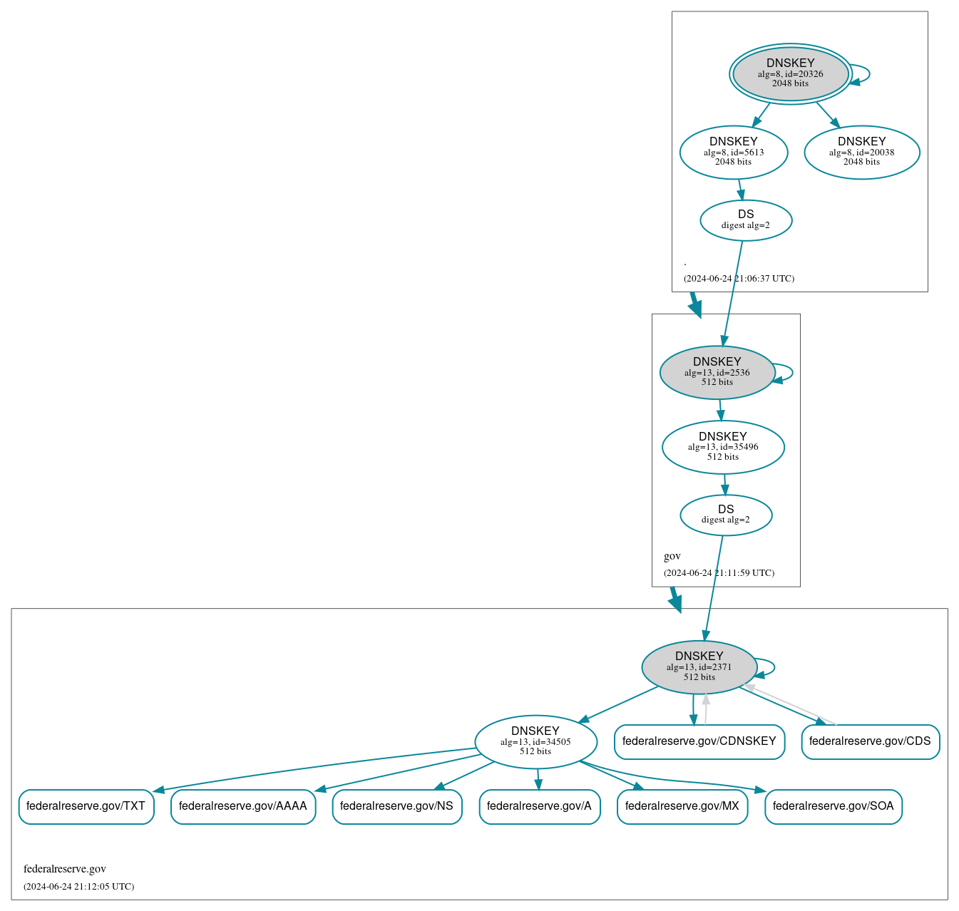 DNSSEC authentication graph