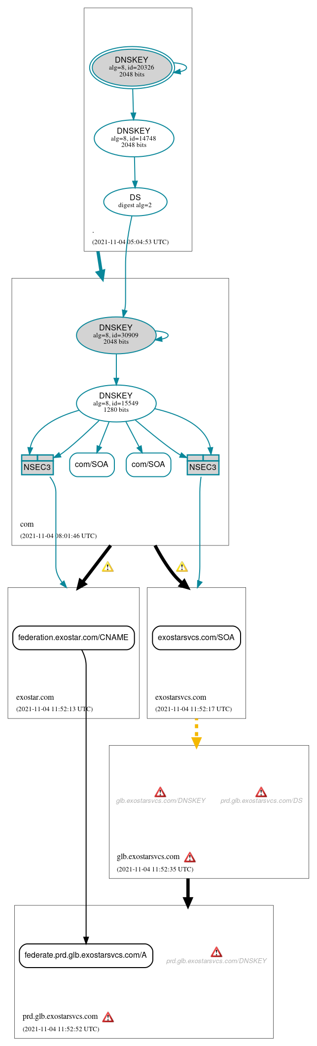 DNSSEC authentication graph