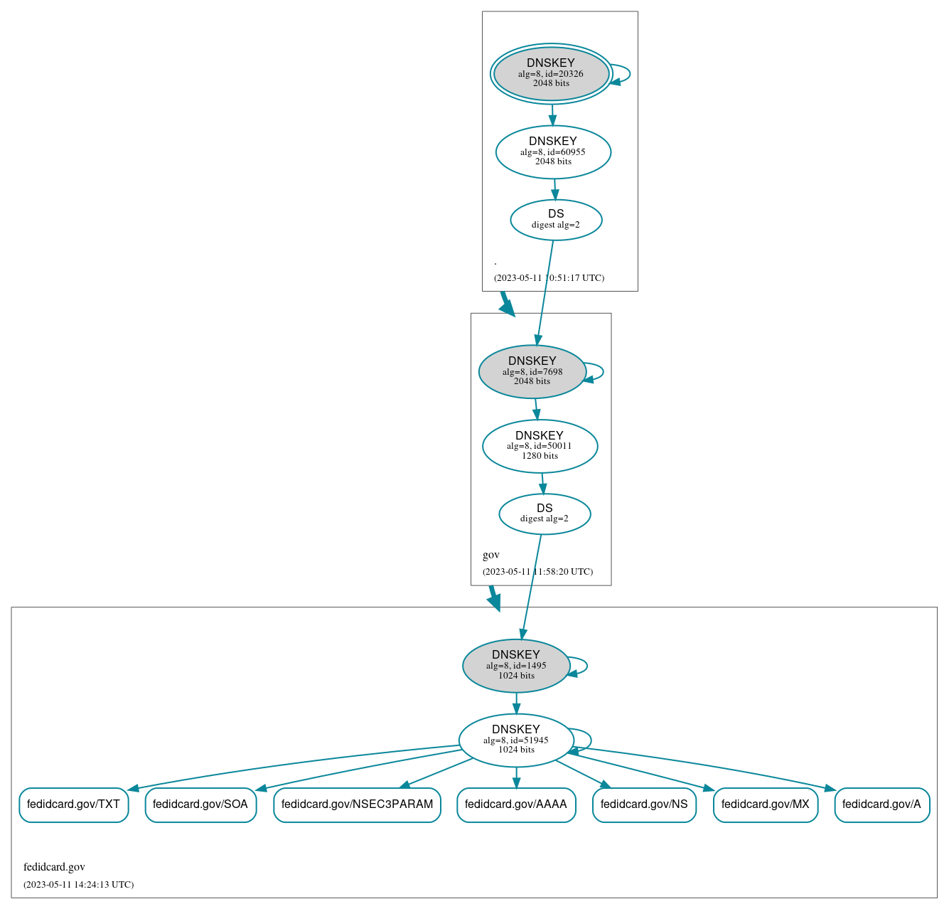 DNSSEC authentication graph