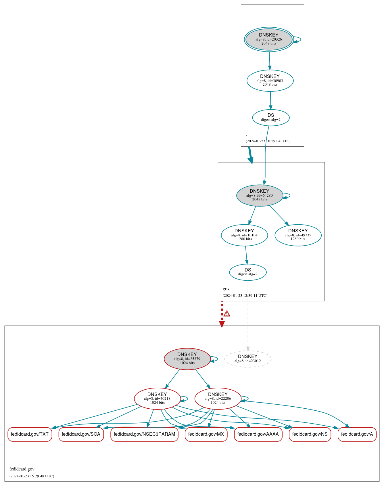 DNSSEC authentication graph