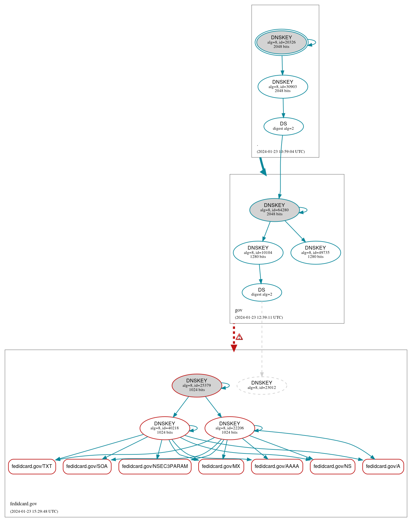 DNSSEC authentication graph