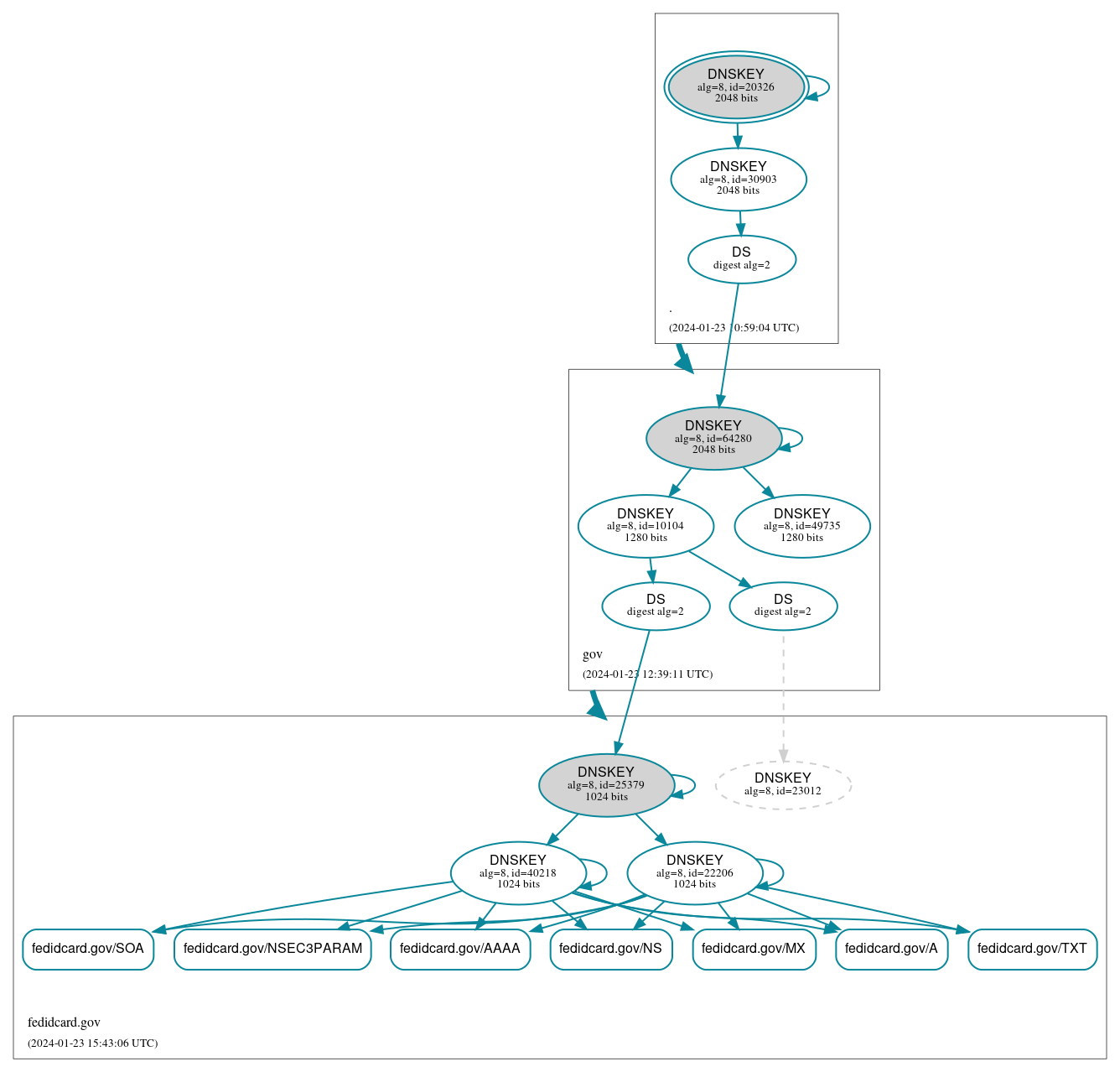 DNSSEC authentication graph