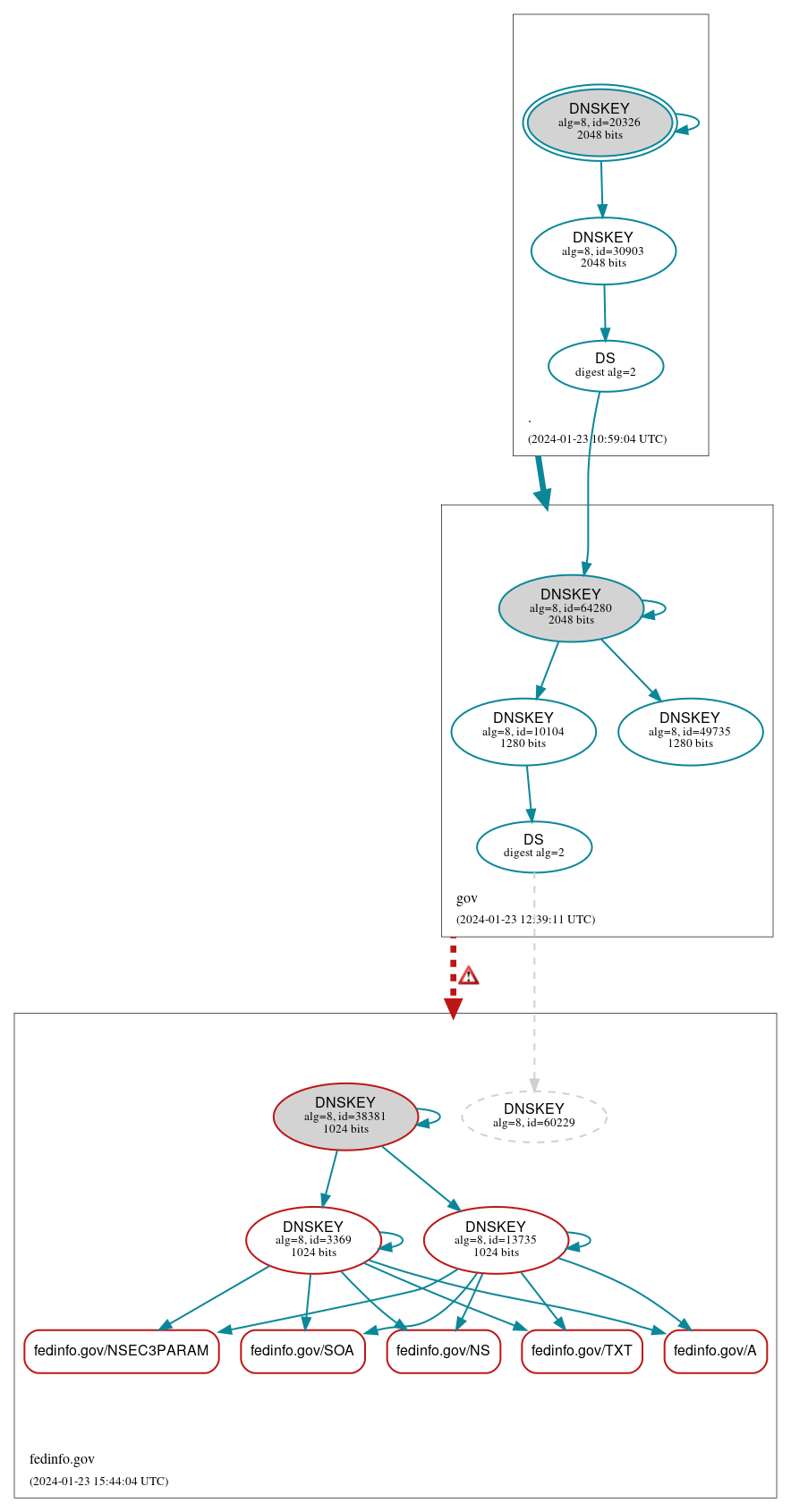 DNSSEC authentication graph