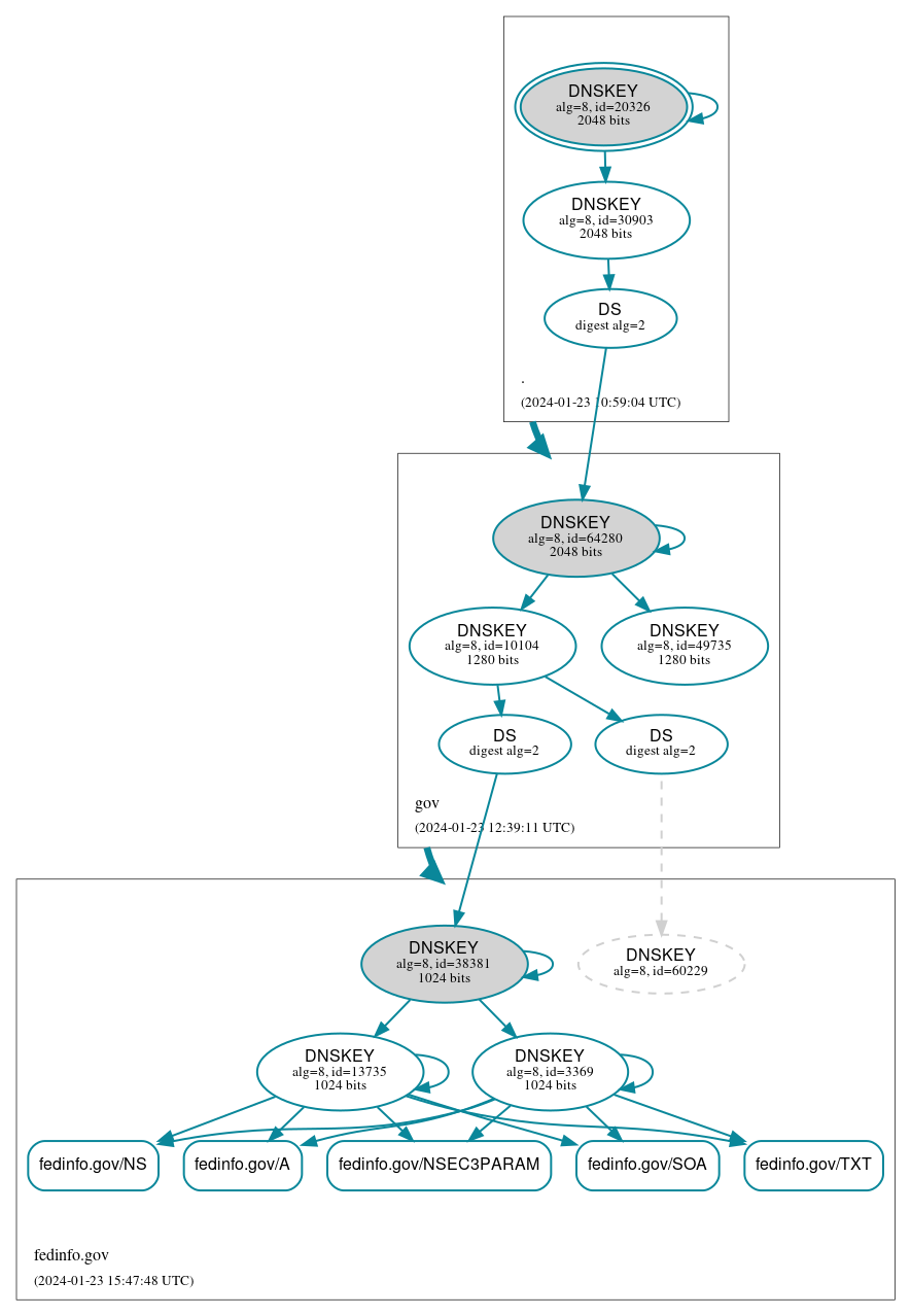 DNSSEC authentication graph