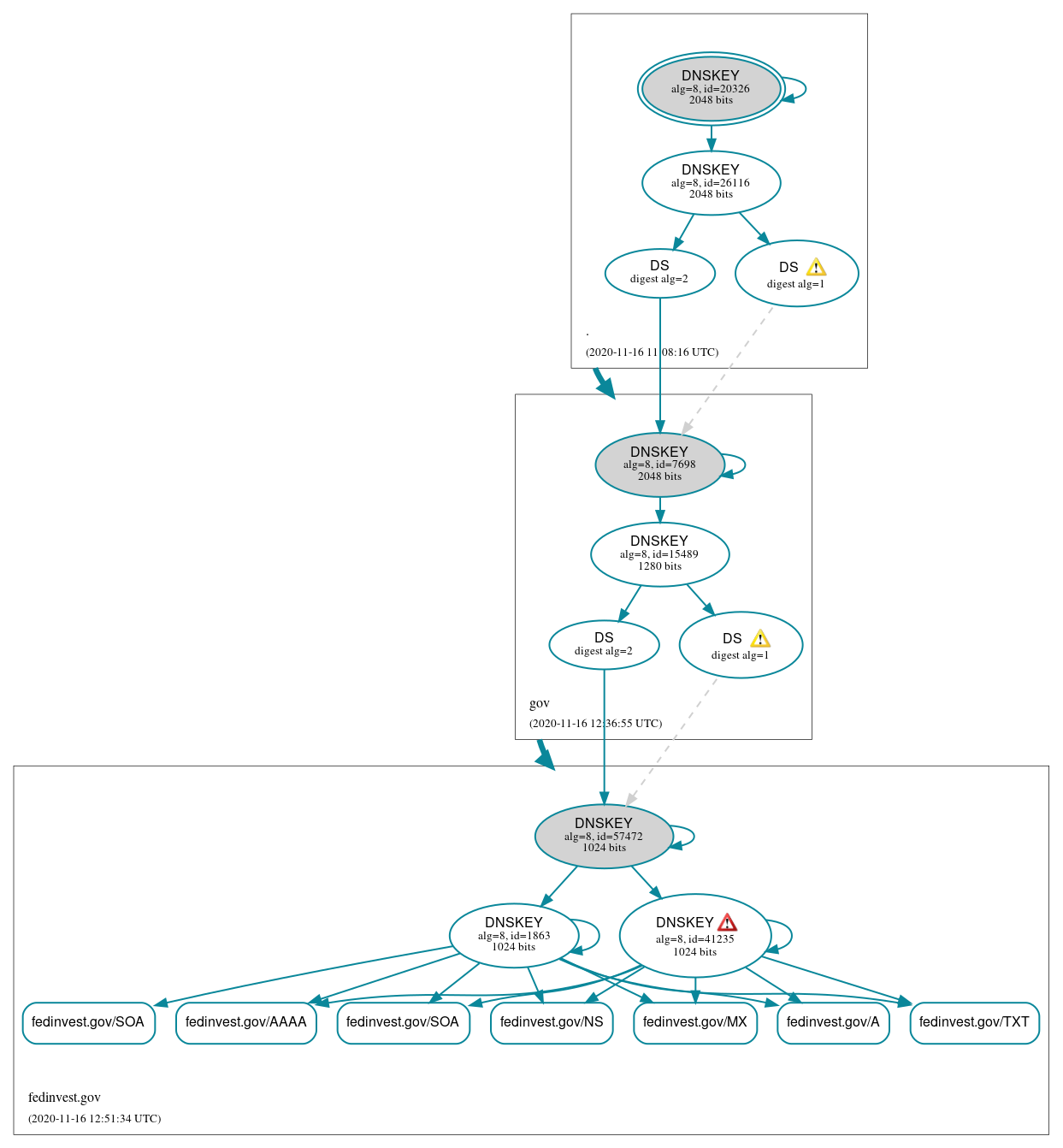 DNSSEC authentication graph