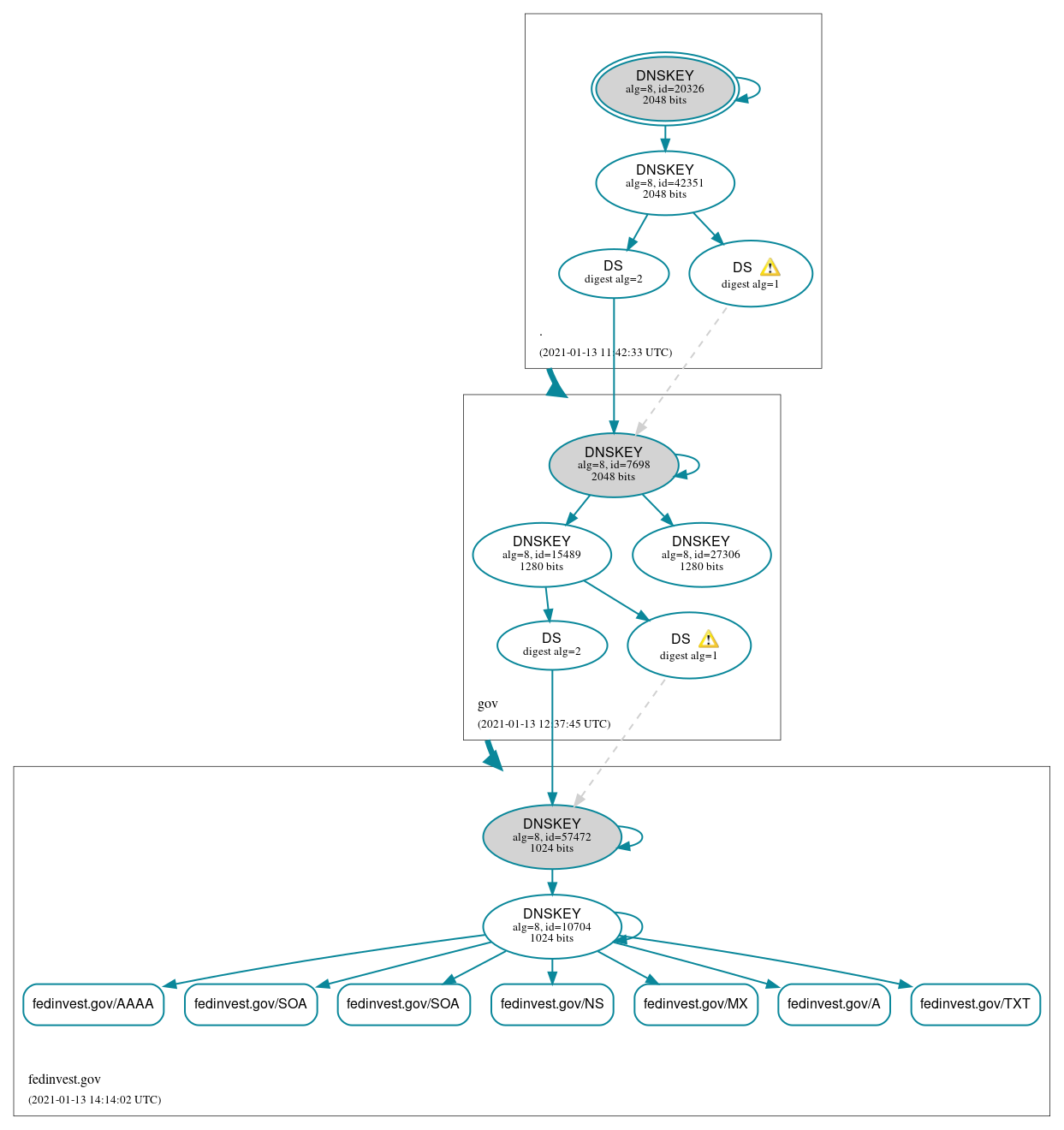 DNSSEC authentication graph