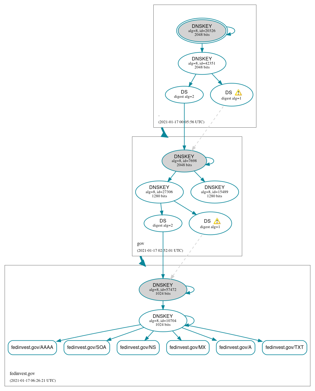 DNSSEC authentication graph