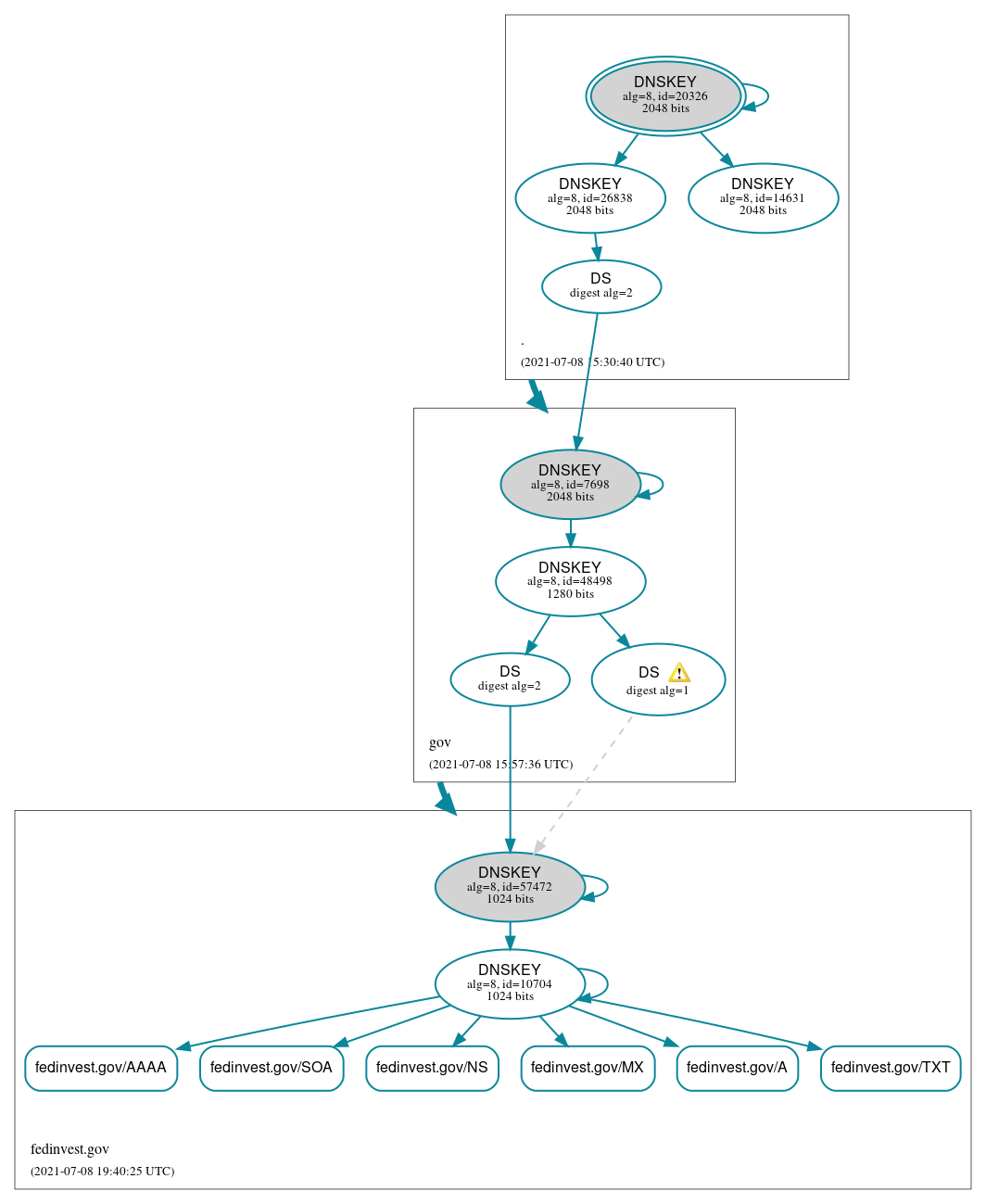 DNSSEC authentication graph