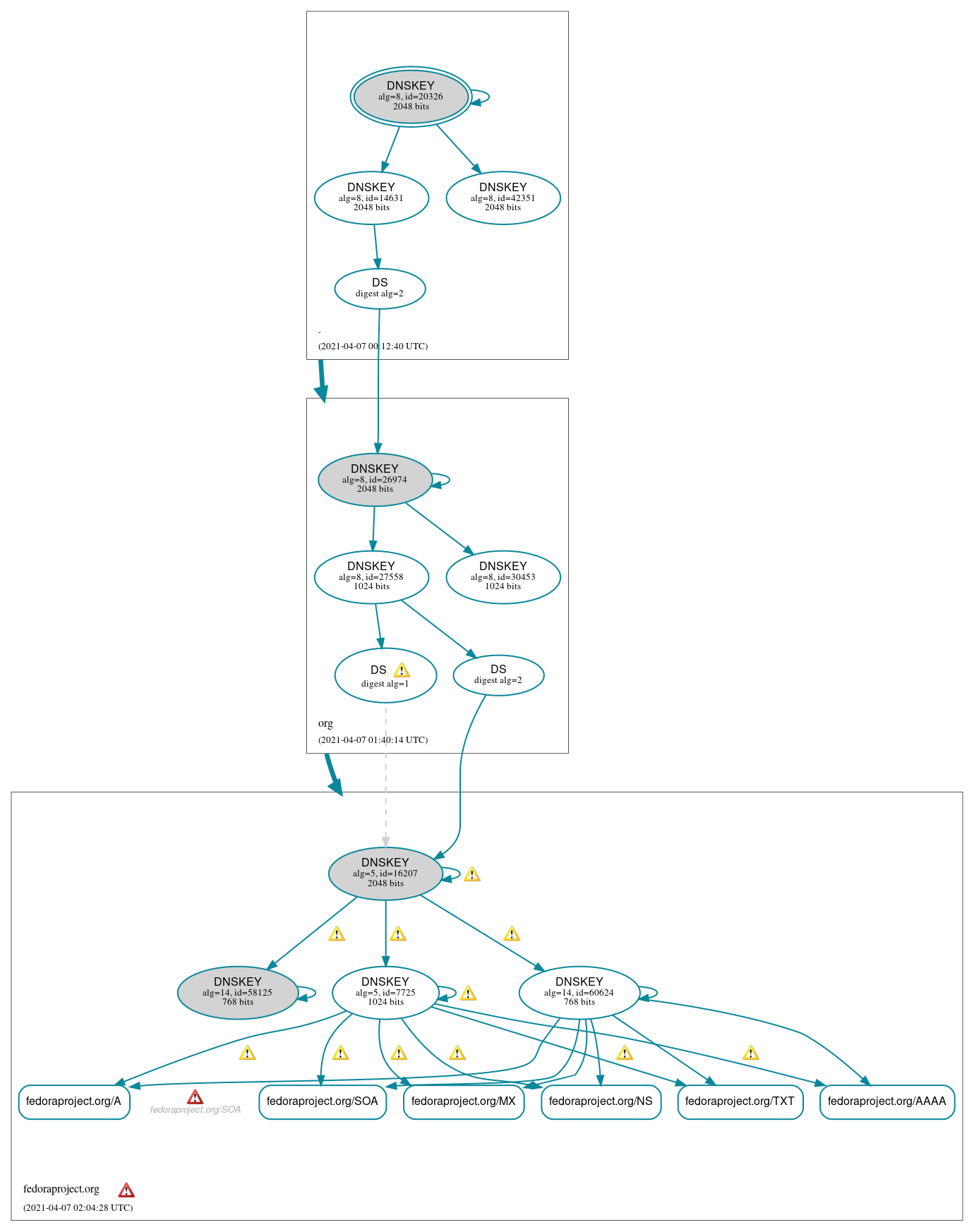 DNSSEC authentication graph