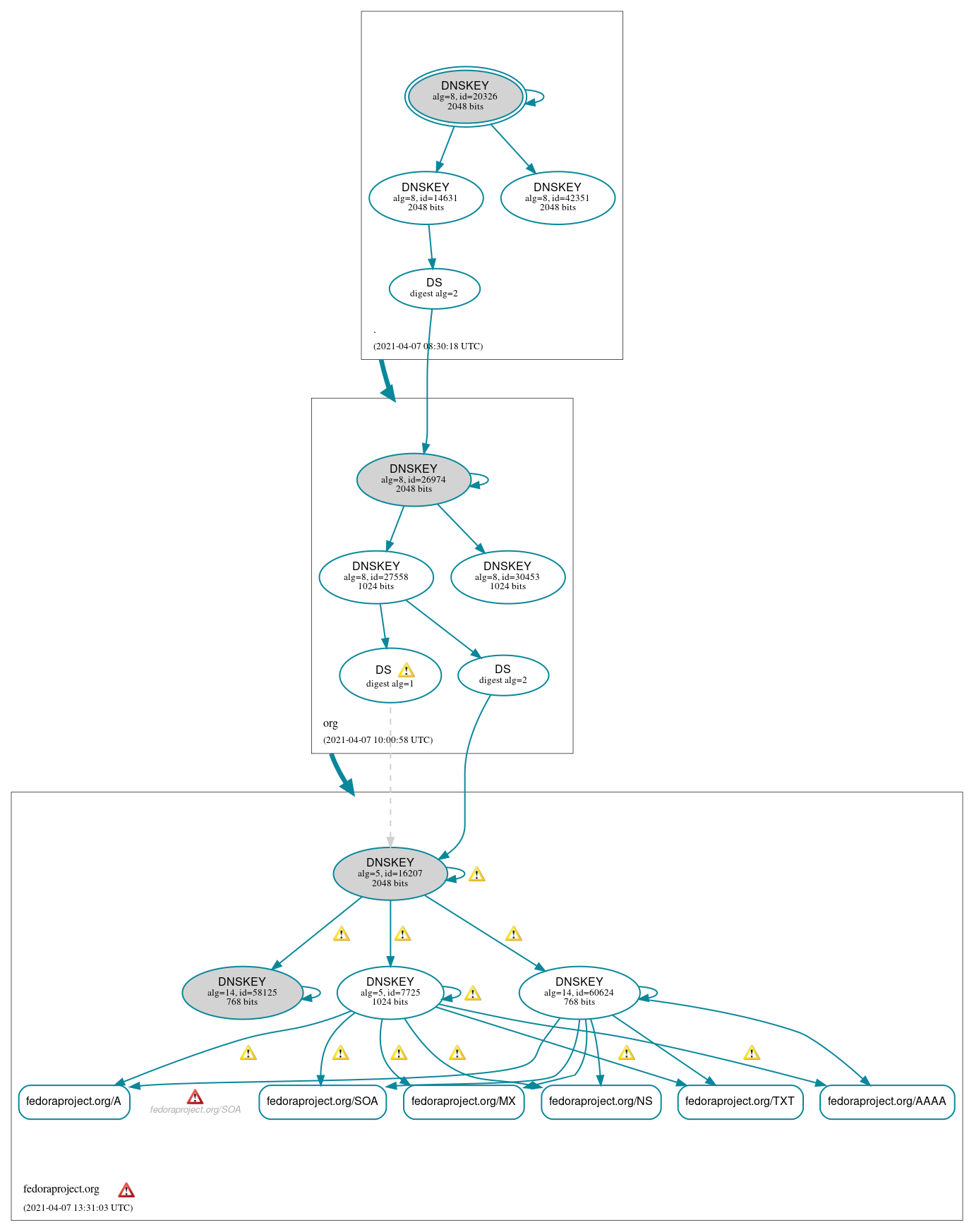 DNSSEC authentication graph