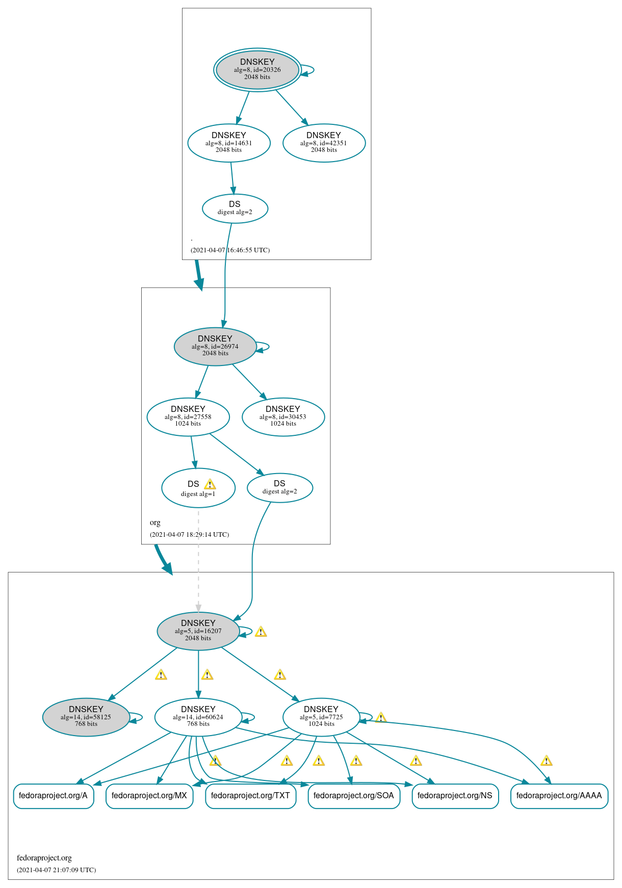 DNSSEC authentication graph