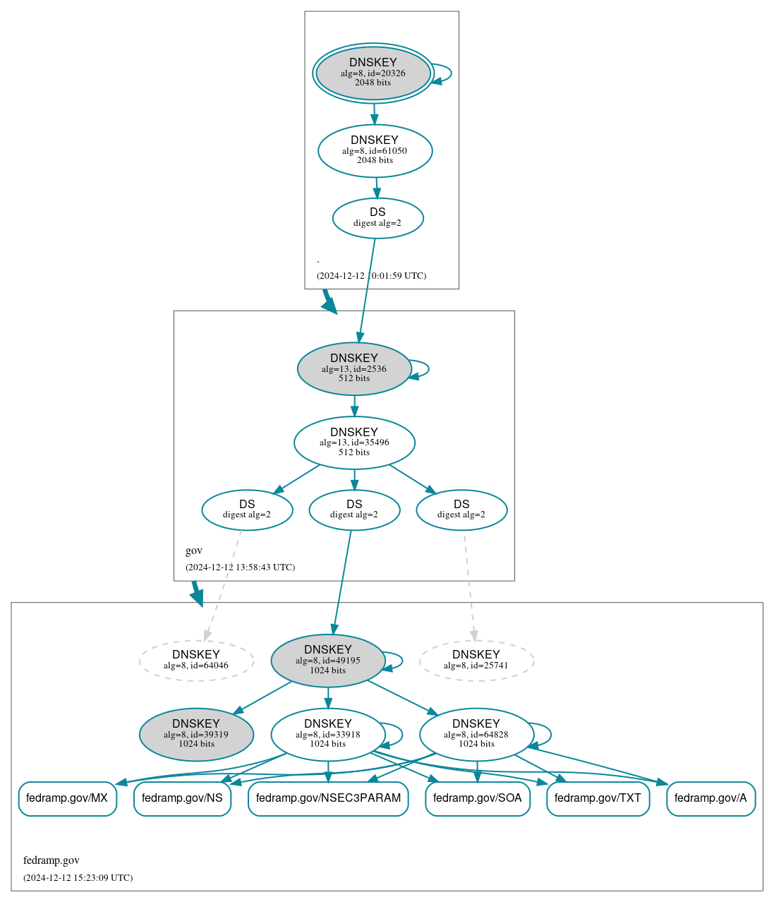 DNSSEC authentication graph