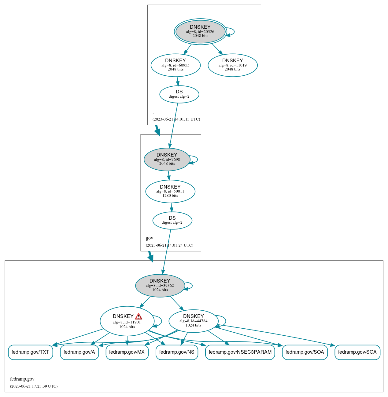 DNSSEC authentication graph