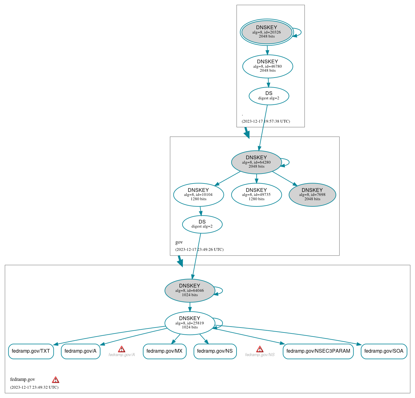 DNSSEC authentication graph