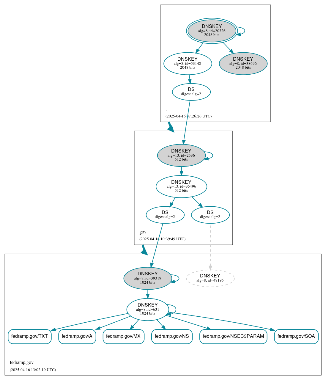 DNSSEC authentication graph