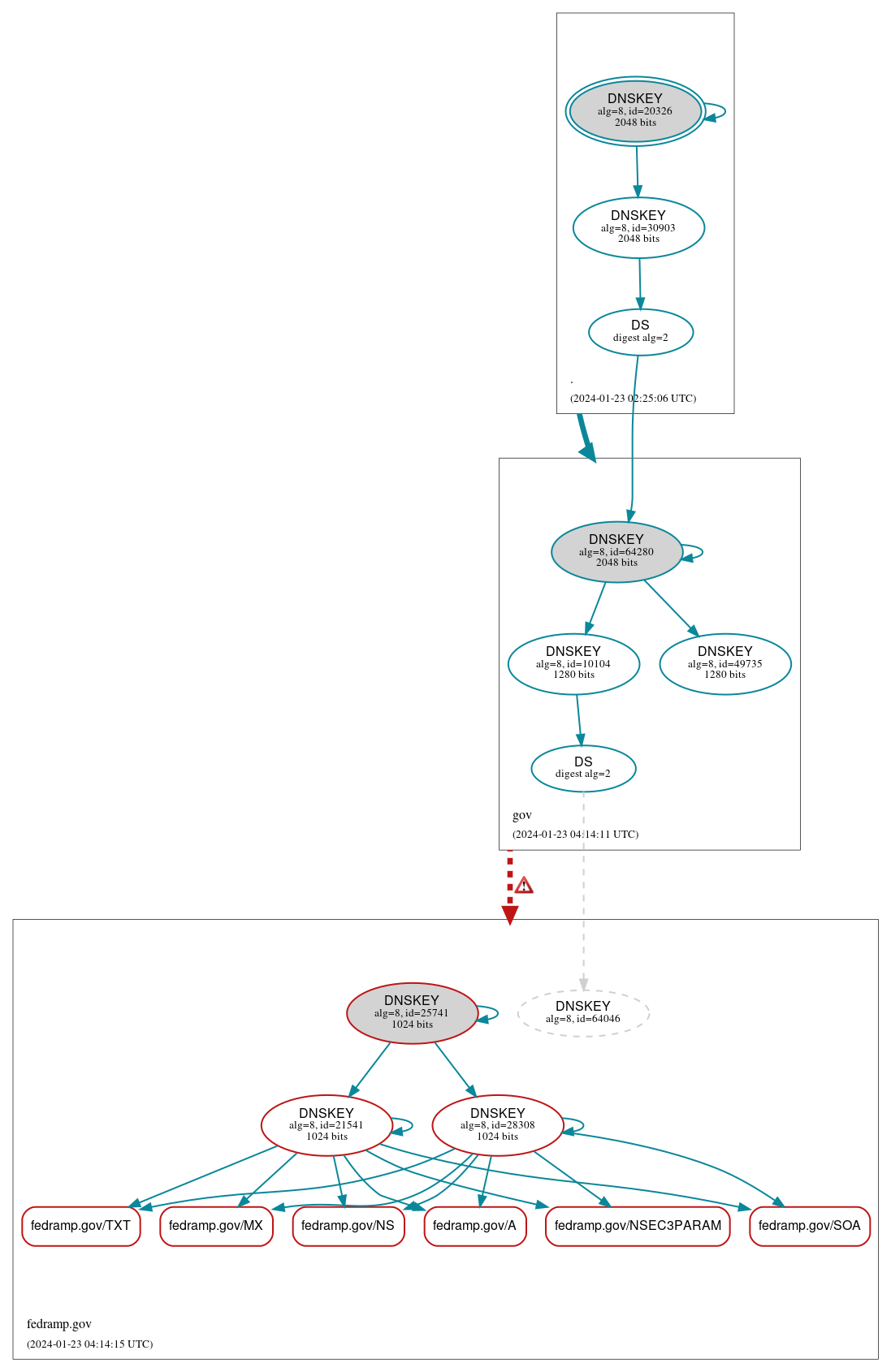 DNSSEC authentication graph