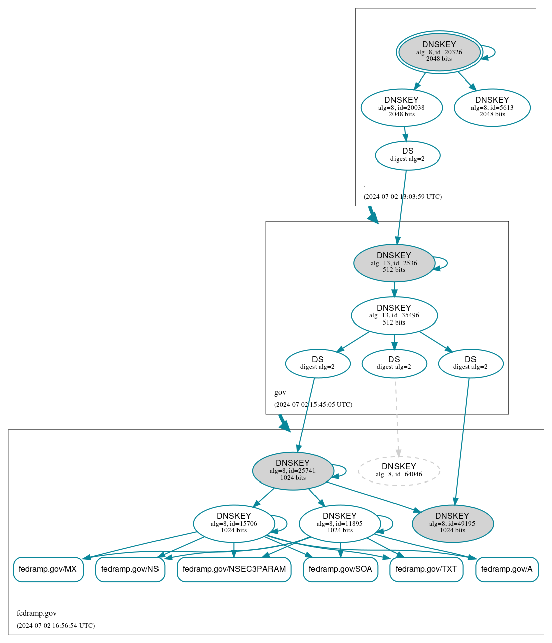 DNSSEC authentication graph