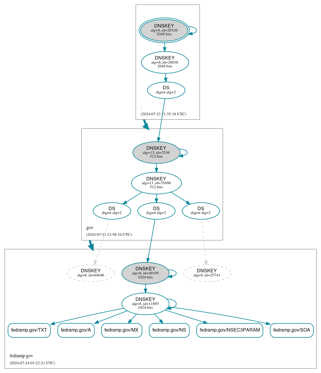 DNSSEC authentication graph