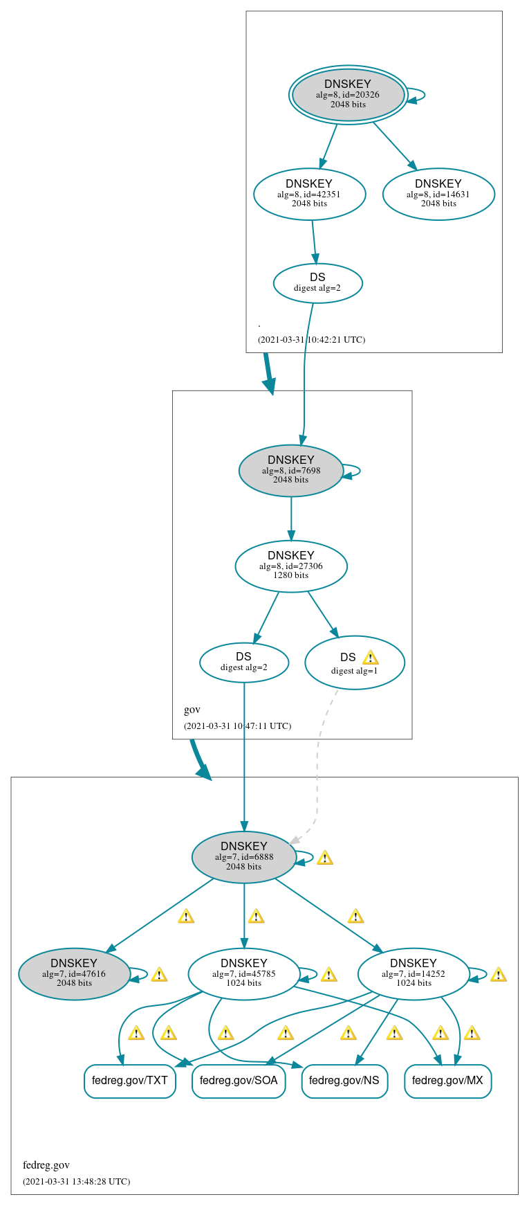 DNSSEC authentication graph