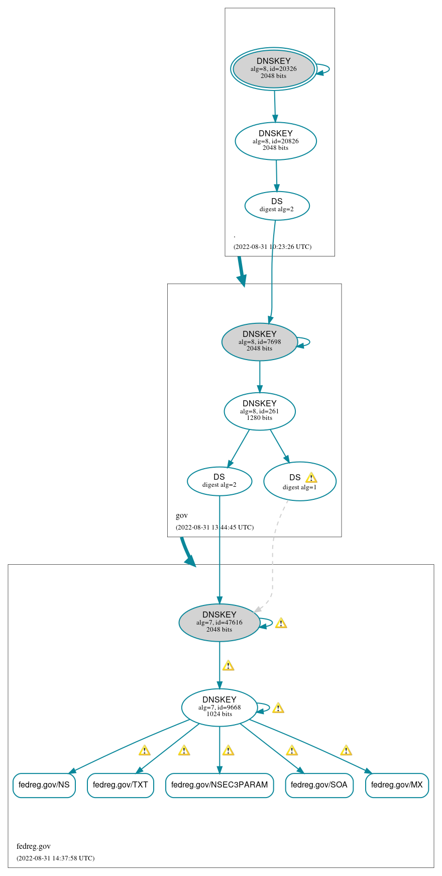 DNSSEC authentication graph