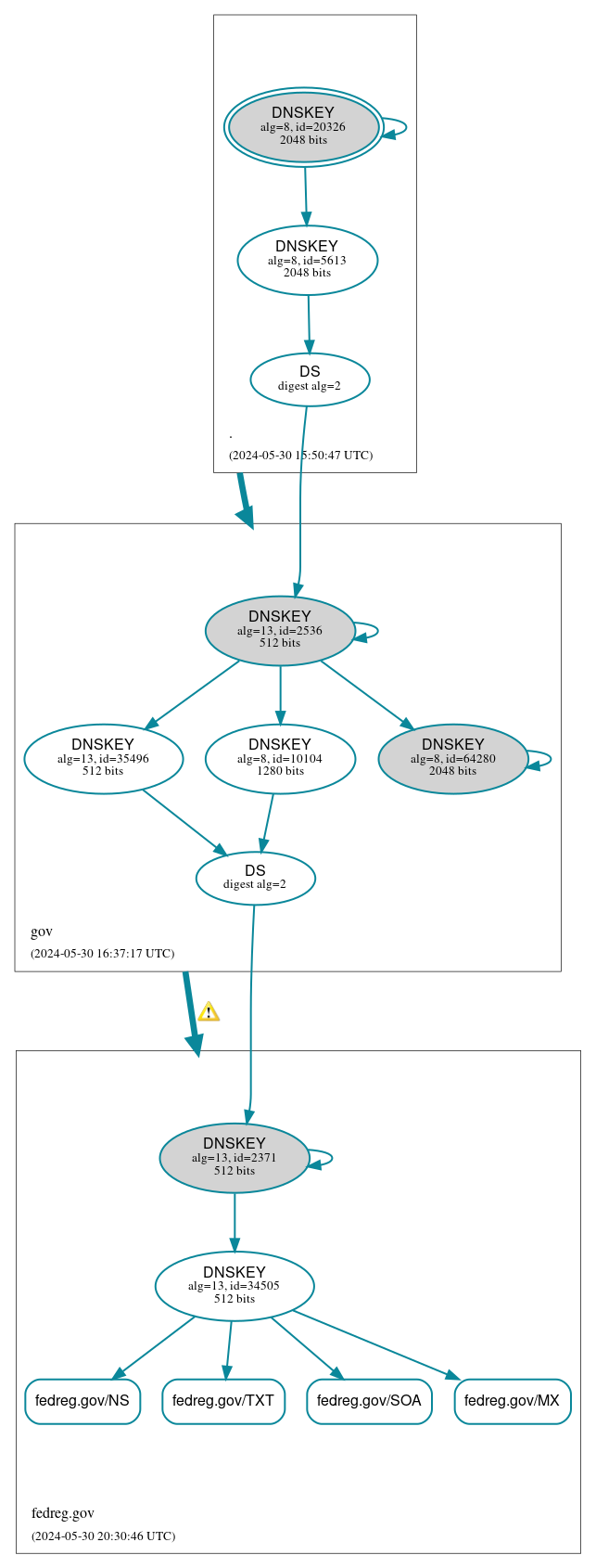 DNSSEC authentication graph