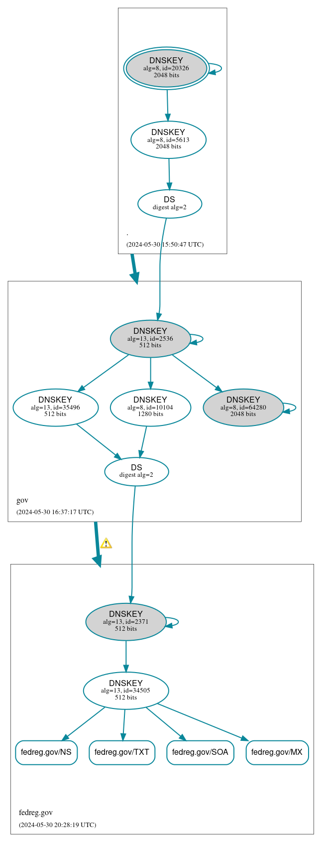 DNSSEC authentication graph