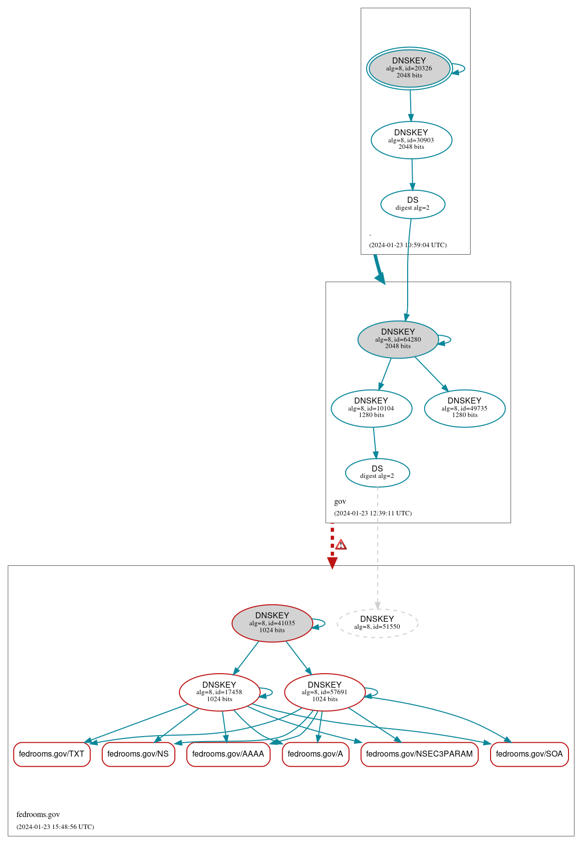 DNSSEC authentication graph