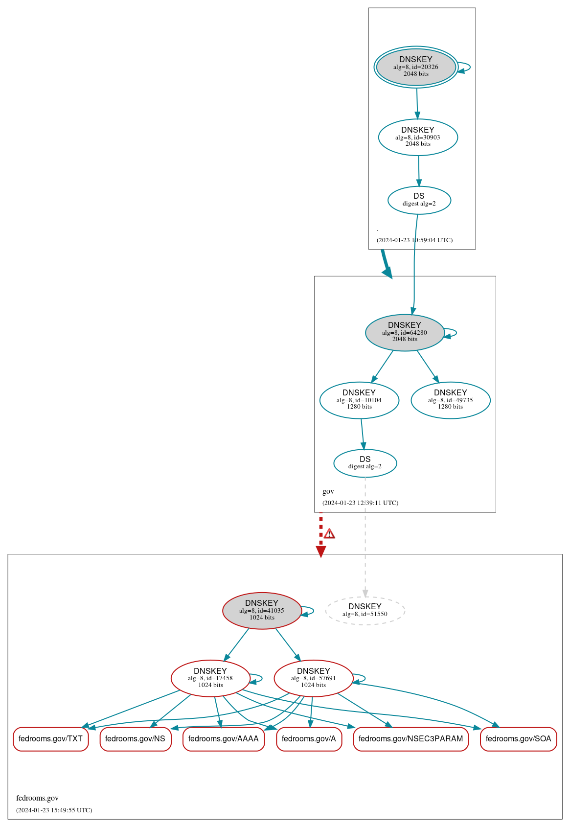 DNSSEC authentication graph